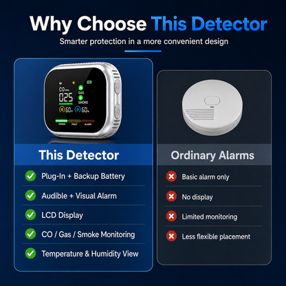 Portable Multi-Gas Alarm with LCD Display & Battery Backup